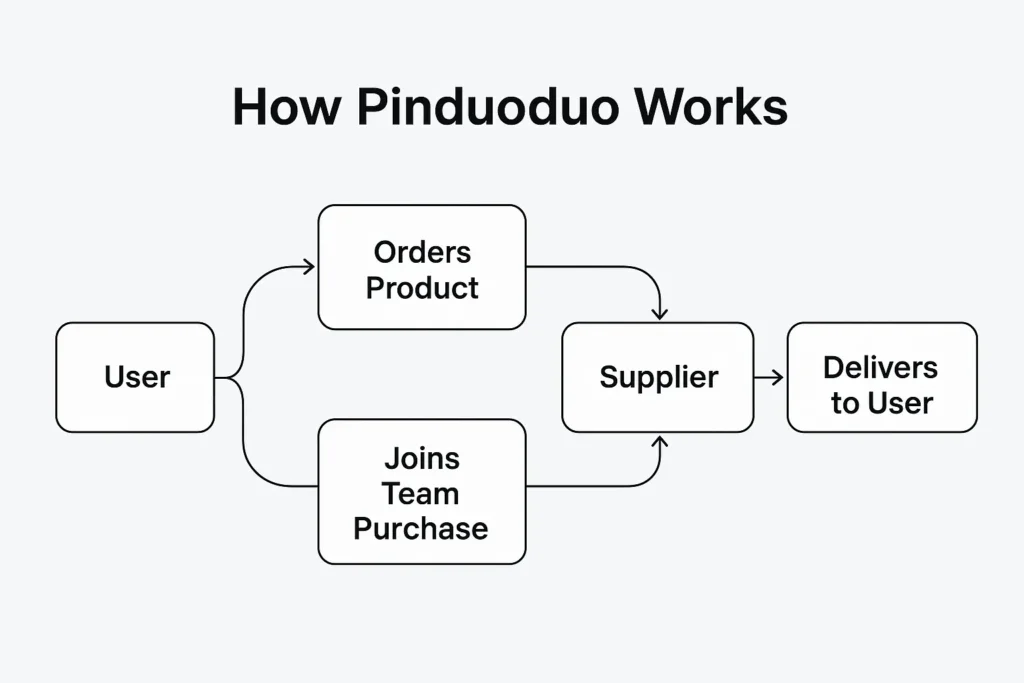 how pinduoduo works diagram