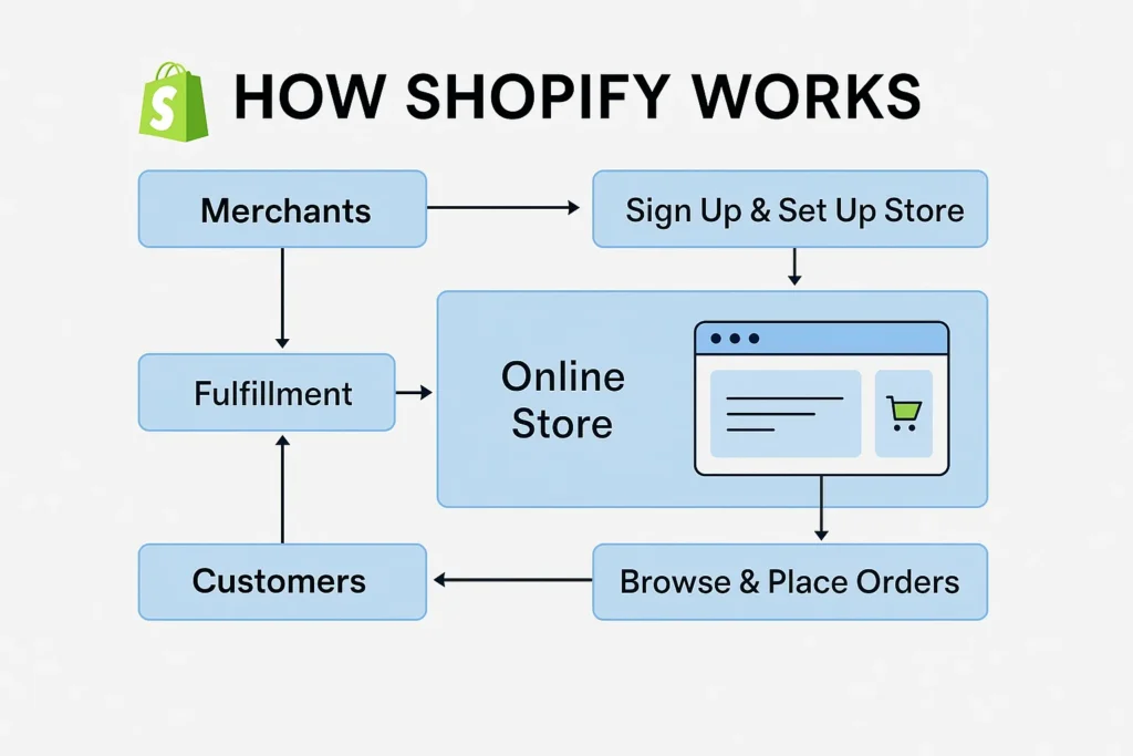 how shopify works flowchart diagram