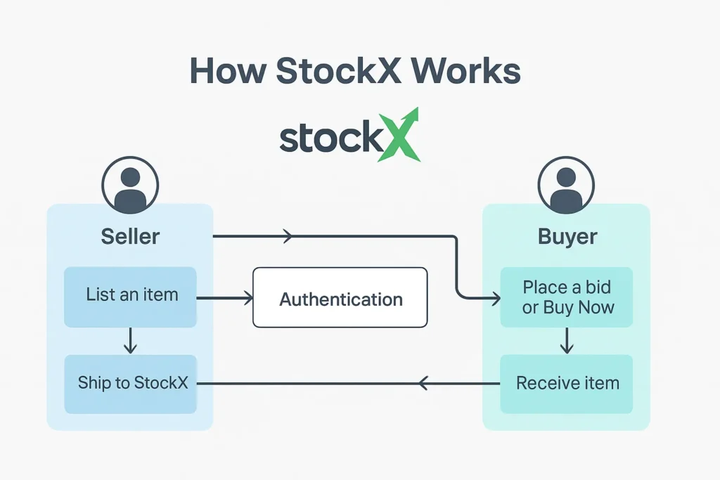 how stockx works flowchart