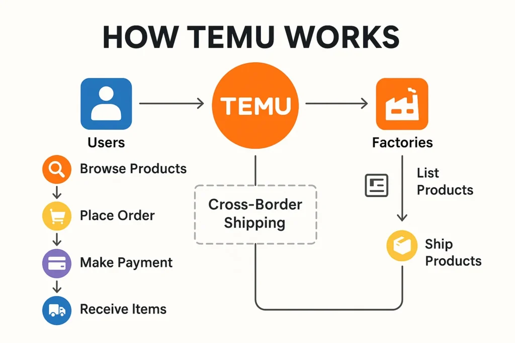 how temu works flowchart