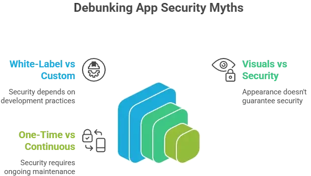White label app security myths versus reality comparison diagram showing risk levels and trust indicators