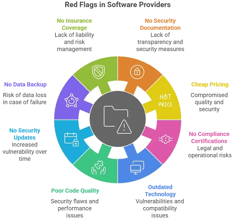 “Common risks of unsafe white-label app providers shown in a colorful circular infographic with security warning icons.”