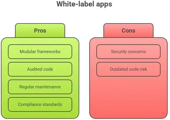 Infographic showing pros and cons of LinkedIn white-label app security with modular frameworks and compliance standards.