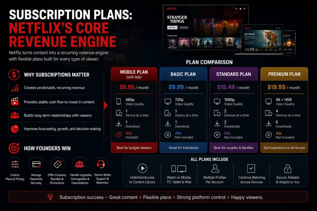How Netflix Makes Money: Business Model Breakdown 1 Netflix subscription plans and recurring revenue model with mobile, basic, standard, and premium plan comparison