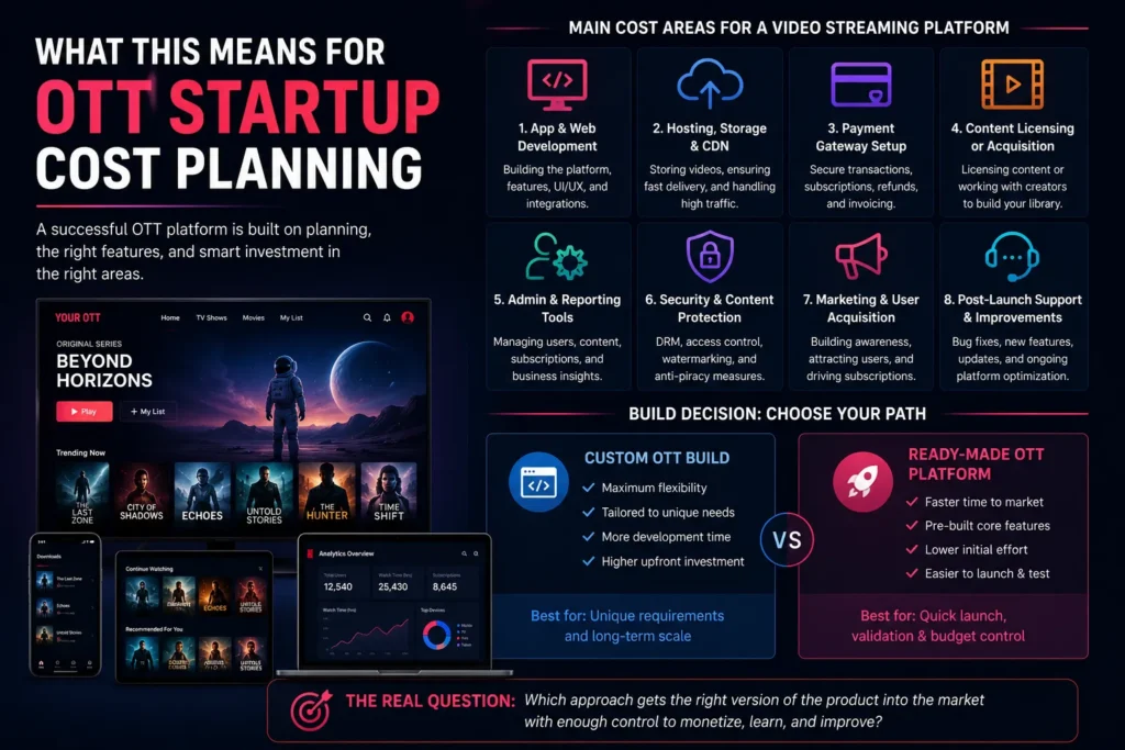 How Netflix Makes Money: Business Model Breakdown 2 OTT startup cost planning for app development, hosting, payments, content, security, marketing, and post-launch support