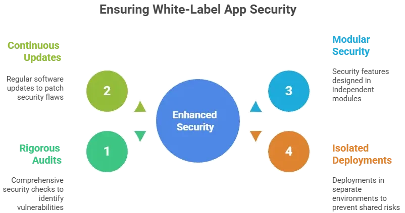 Common security myths vs reality chart showing enhanced security benefits for Tinder-like apps, including encryption, secure APIs, authentication, and database protection.