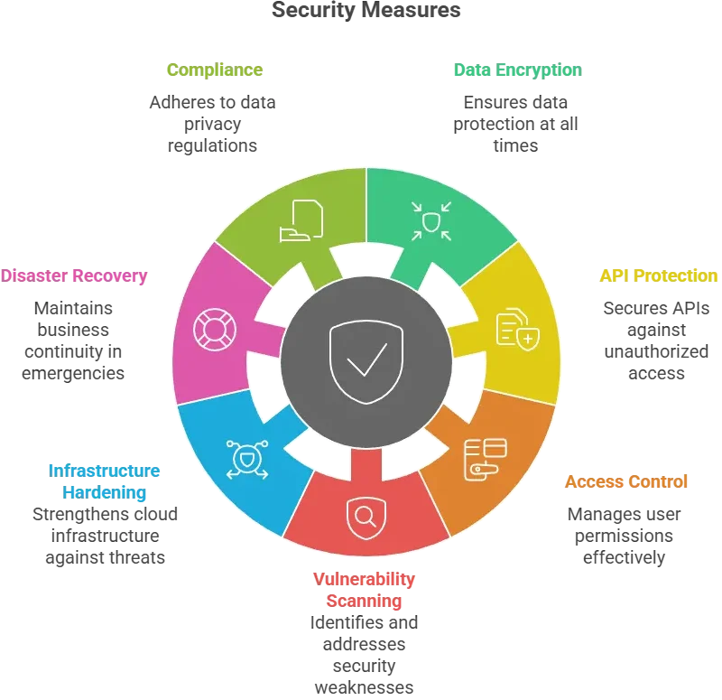 Circular cybersecurity risk assessment checklist diagram showing data encryption, API protection, access control, vulnerability scanning, infrastructure hardening, disaster recovery, user privacy, and cloud security