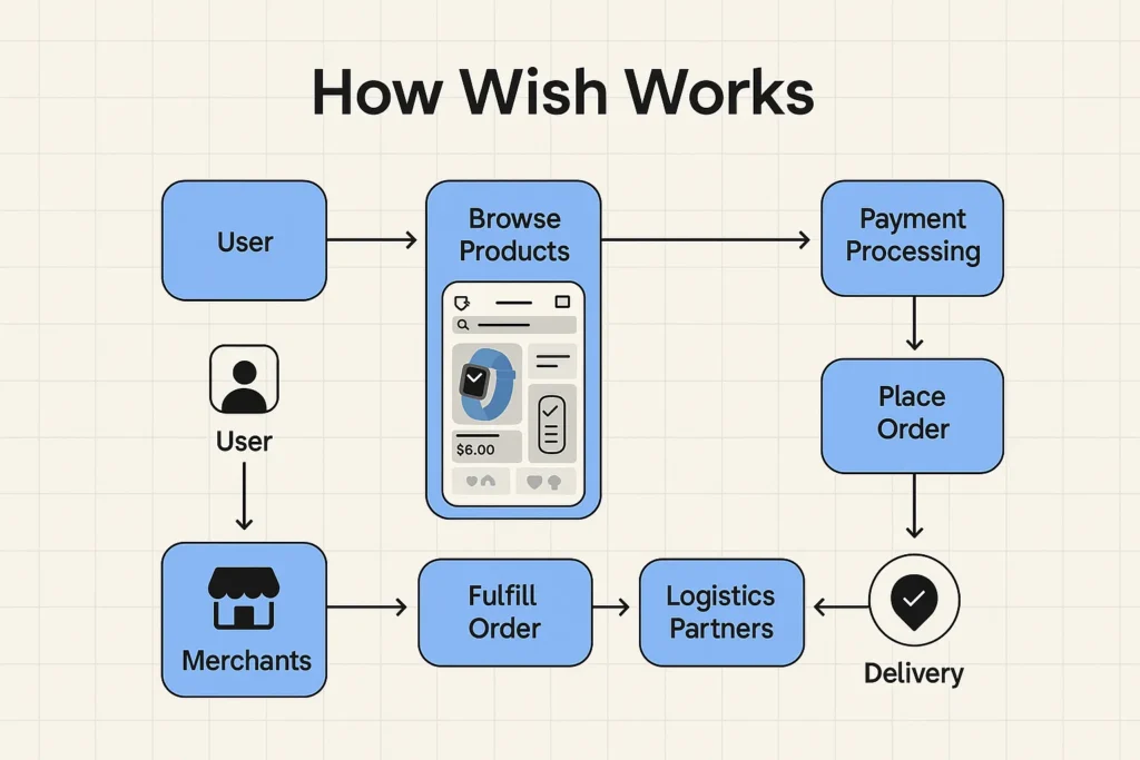 wish app feature screenshots