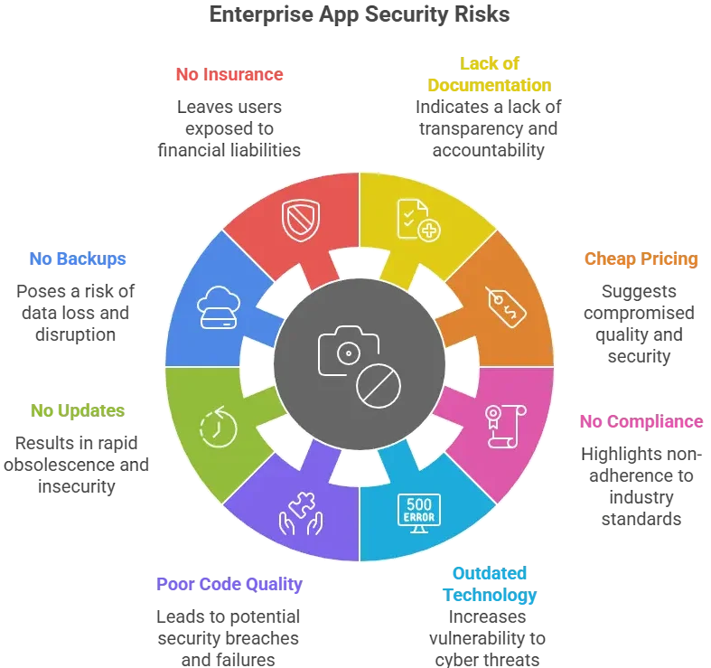 warning signs of unsafe white-label app providers illustrated in a colorful circular infographic