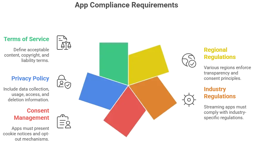 Infographic illustrating YouTube app compliance with data protection laws including GDPR, CCPA, and privacy policy regulations.