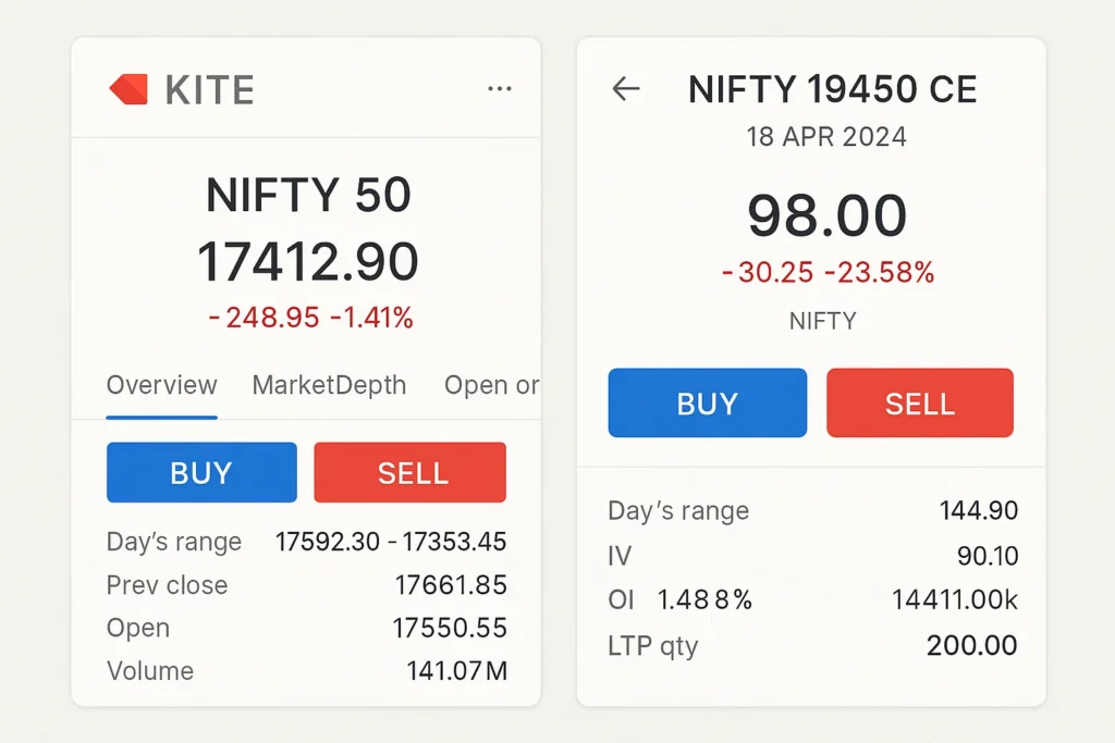 Zerodha Kite trading platform showing NIFTY 50 live price, buy and sell options, and day’s performance chart