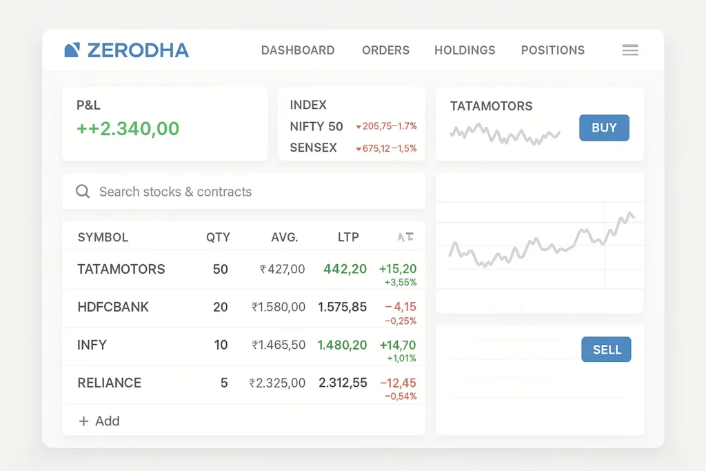 Zerodha stock trading dashboard showing portfolio performance, watchlist, and live profit and loss metrics.