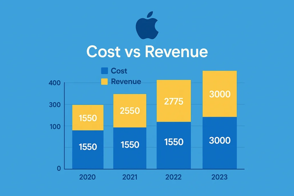 Cost Vs Revenue for Apple