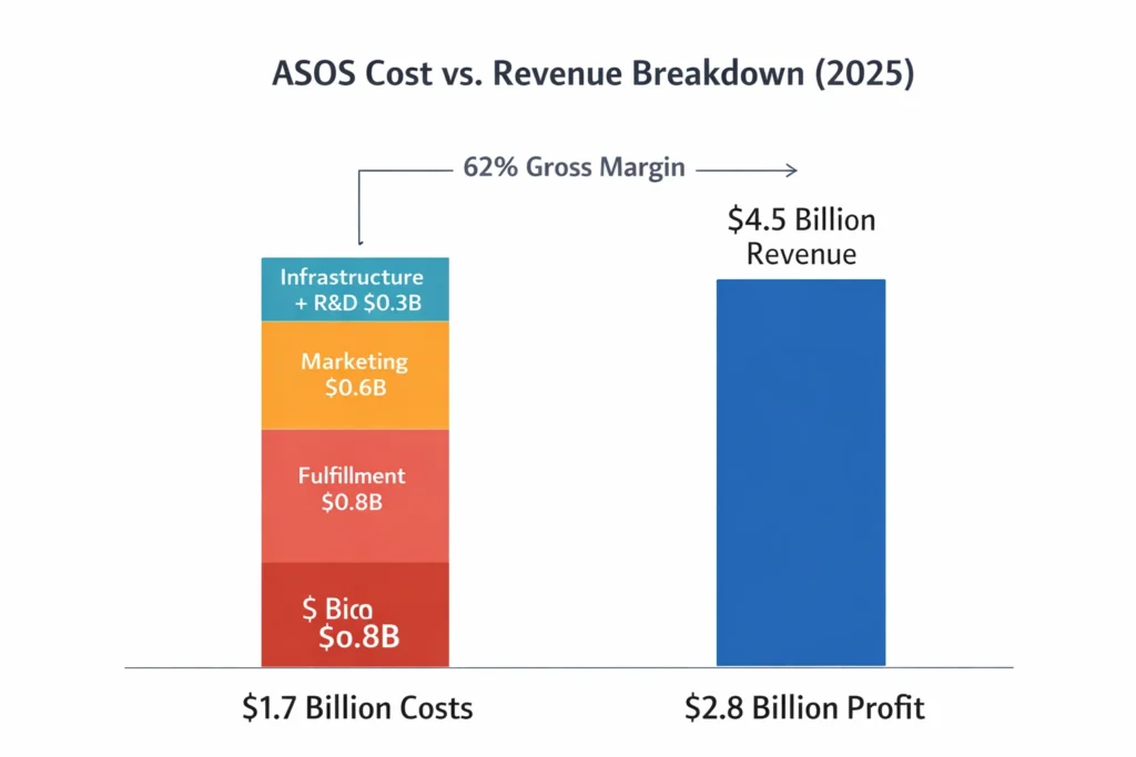 Cost vs Revenue visualization ASOS