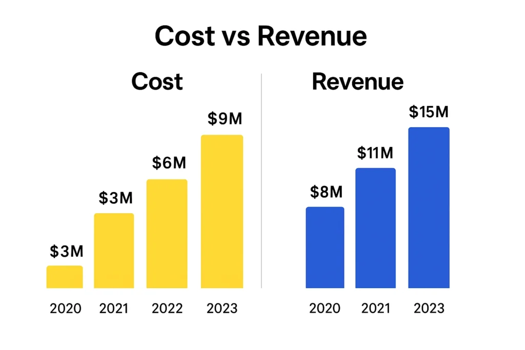 Cost vs Revenue visualization Deepseek