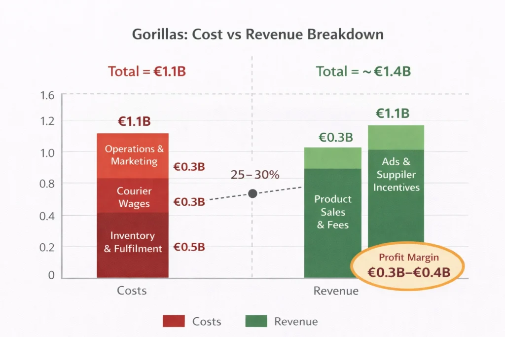 Cost vs Revenue visualization Gorillas