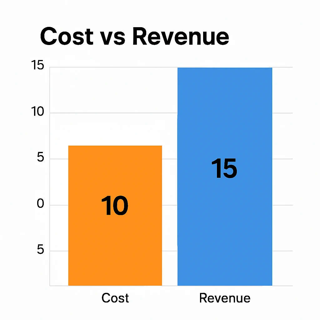 Cost vs Revenue visualization Mercado Libre