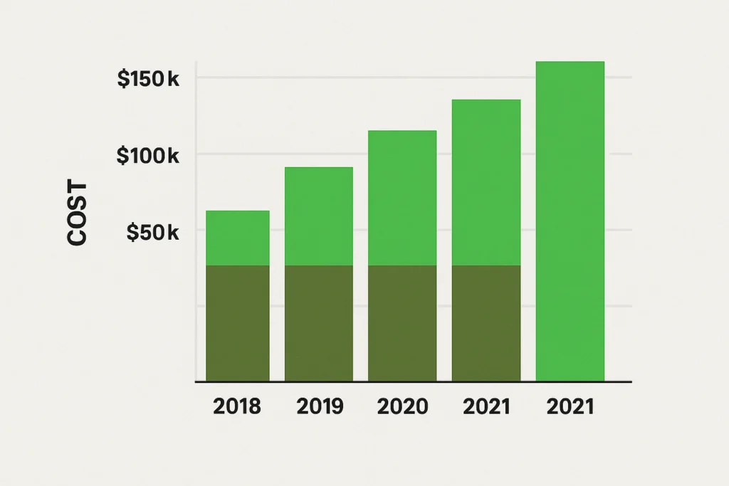 Cost vs Revenue visualization Weedmap