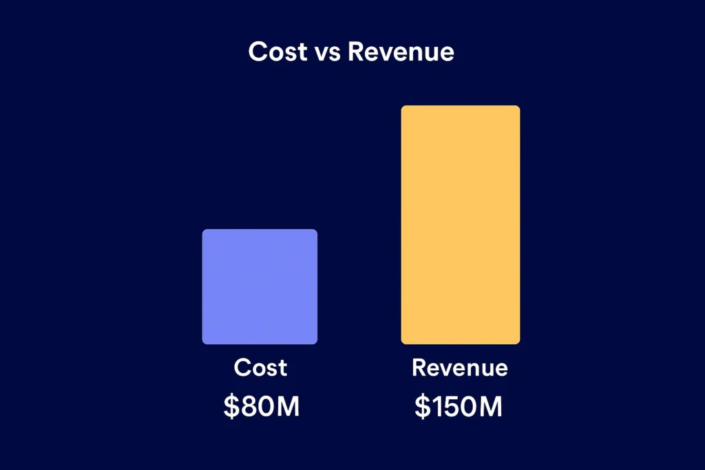 Cost vs Revenue visualization getir