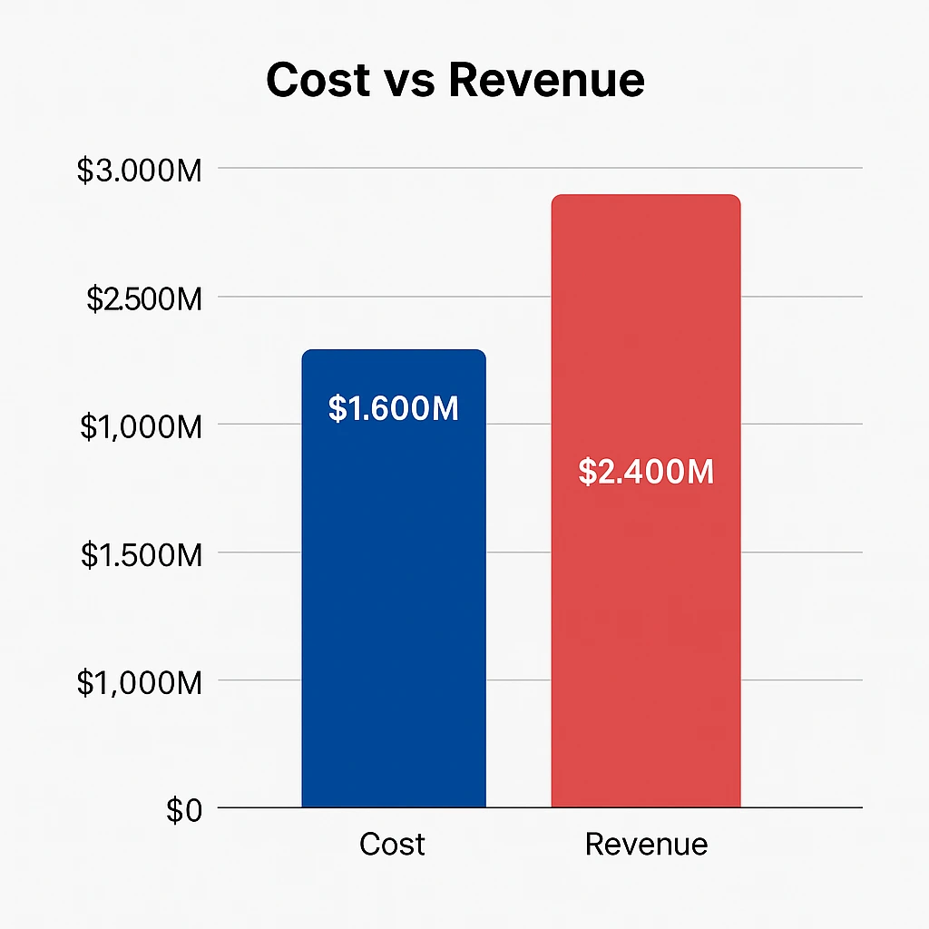 Cost vs Revenue visualization gopuff