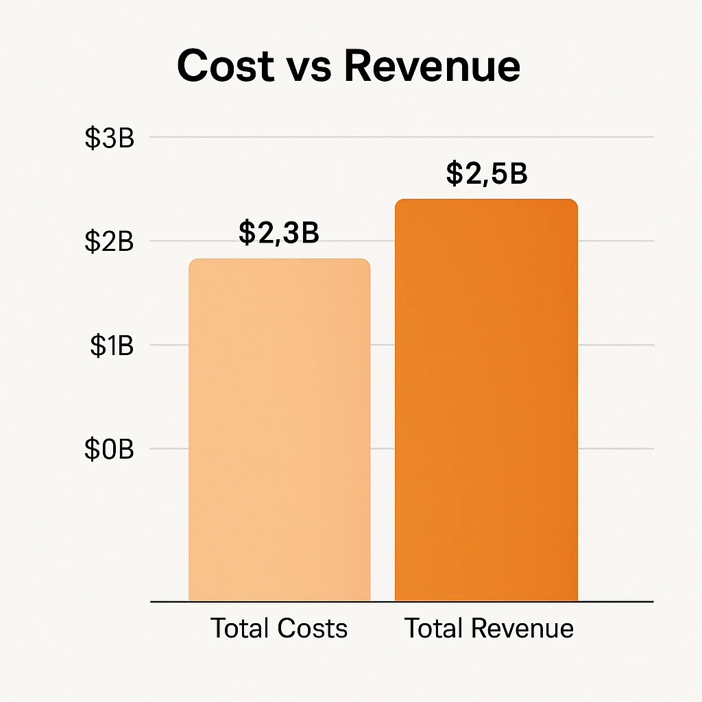 Cost vs Revenue visualization lazada