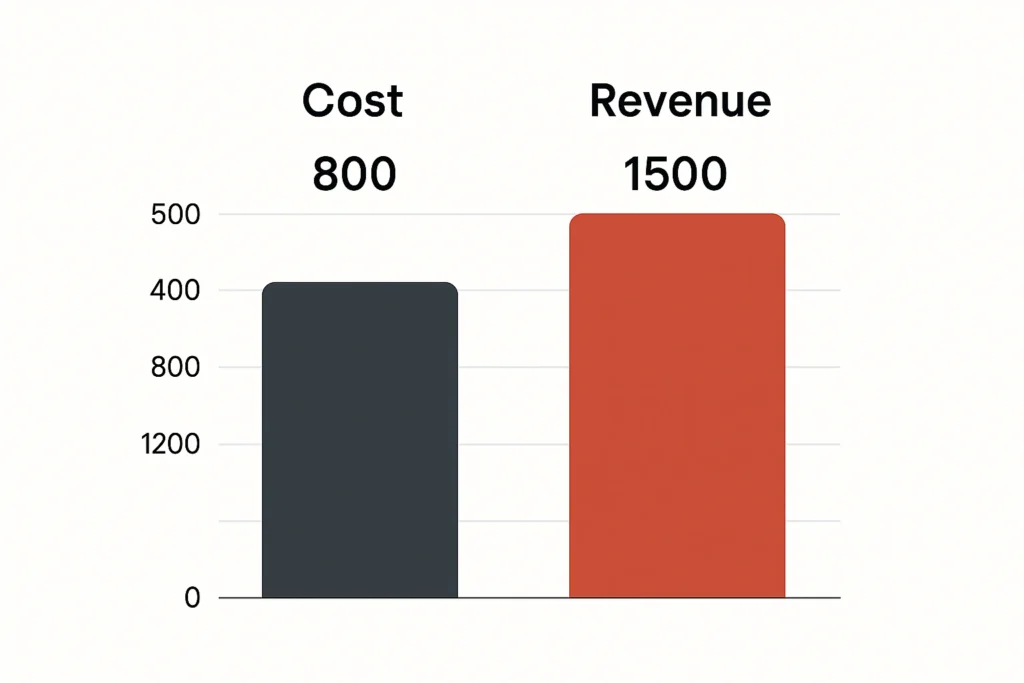 Cost vs Revenue visualization otto