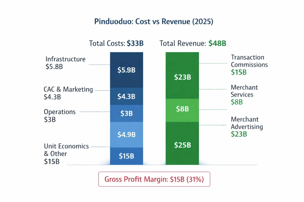 Cost vs Revenue visualization pin