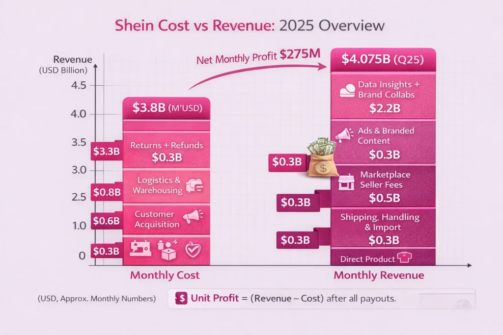 Cost vs Revenue visualization shein