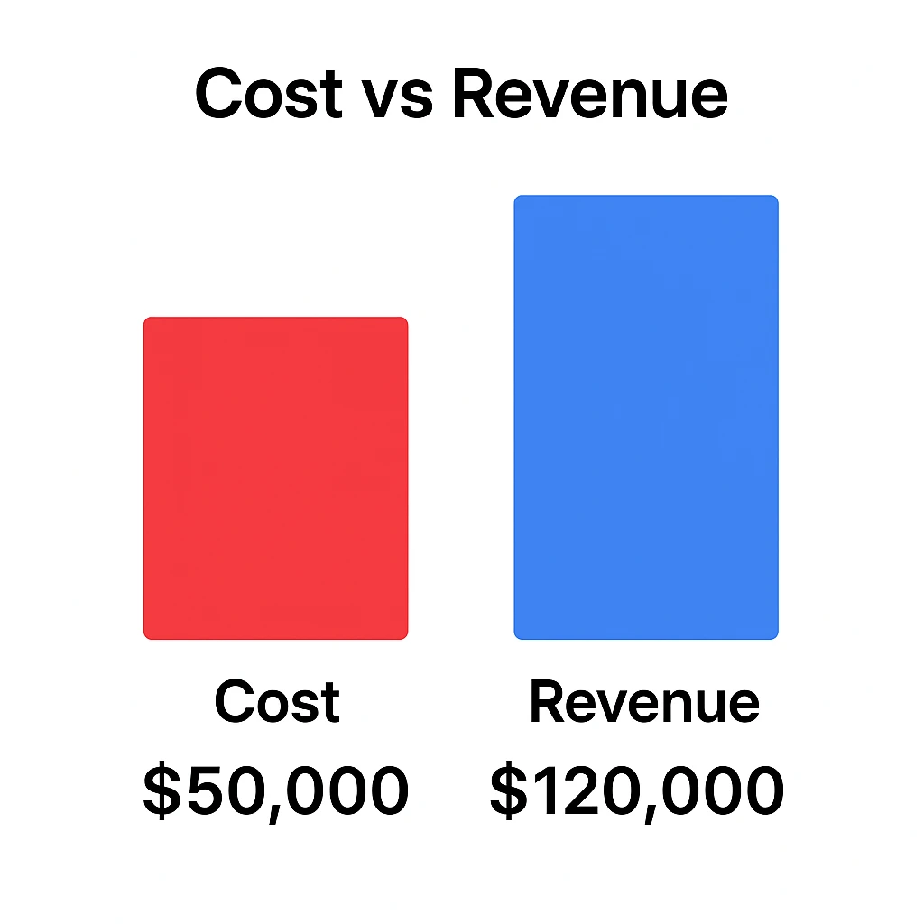 Cost vs Revenue visualization taoboa