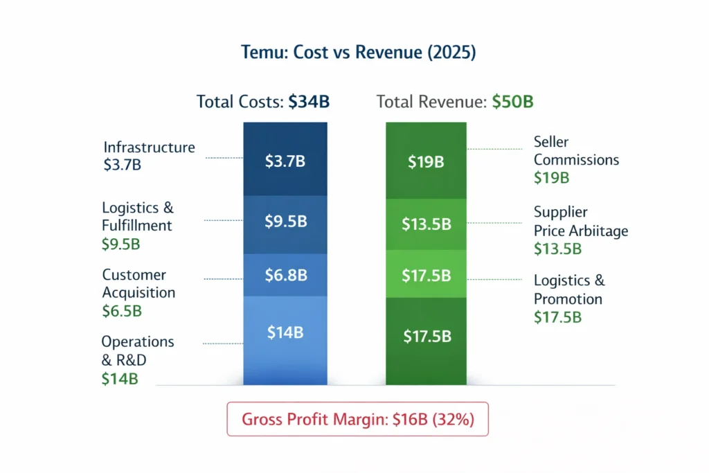 Cost vs Revenue visualization temu