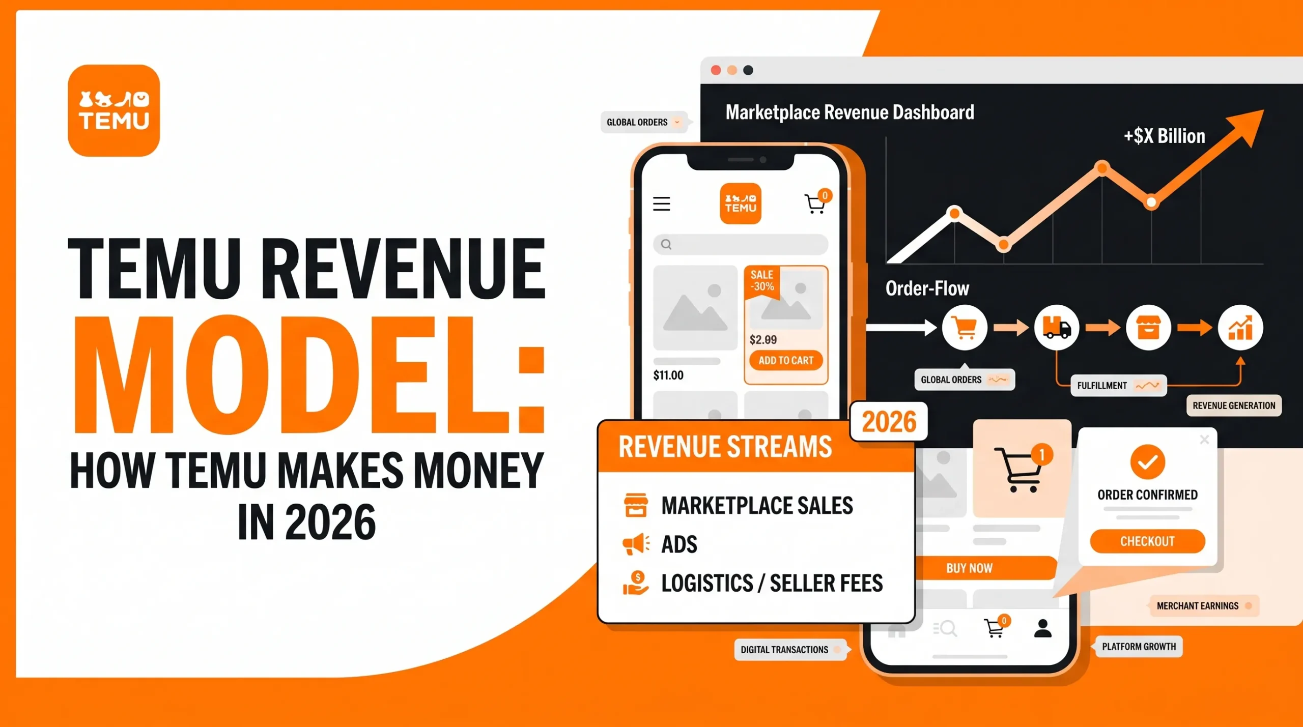 Temu revenue model banner showing an ecommerce marketplace app with revenue dashboard, order flow, marketplace sales, ads, logistics, seller fees, checkout, fulfillment, and 2026 revenue streams.