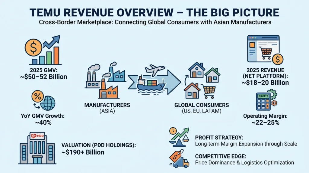 Temu Revenue Model: How Temu Makes Money in 2026 1 Infographic showing Temu revenue overview with cross-border marketplace flow, Asian manufacturers, global consumers, GMV growth, net platform revenue, operating margin, valuation, logistics optimization, and profit strategy.