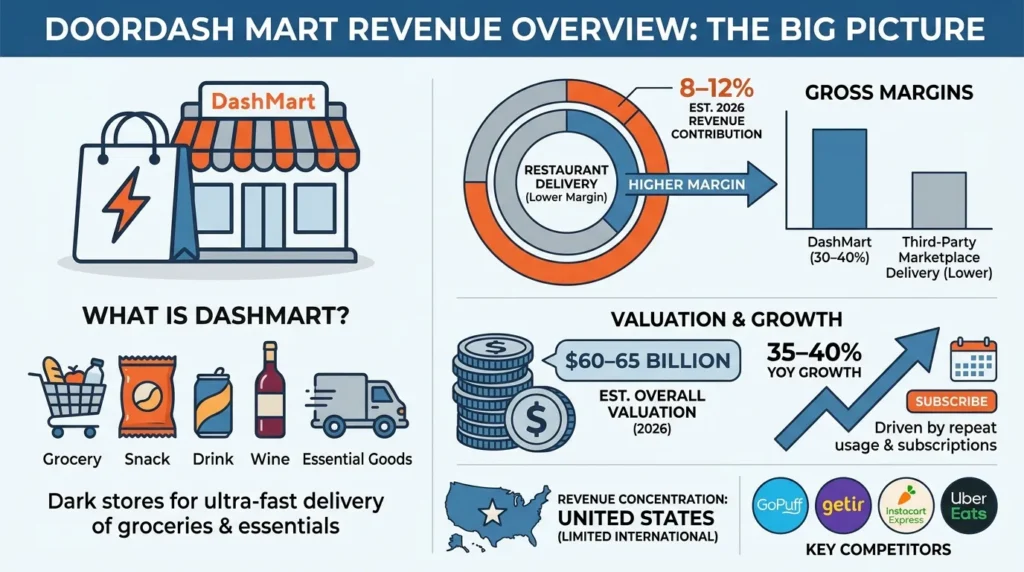 Infographic showing the DoorDash Mart revenue overview with dark-store grocery delivery, estimated revenue contribution, gross margins, valuation, year-over-year growth, subscription-driven repeat usage, US market concentration, and key competitors.