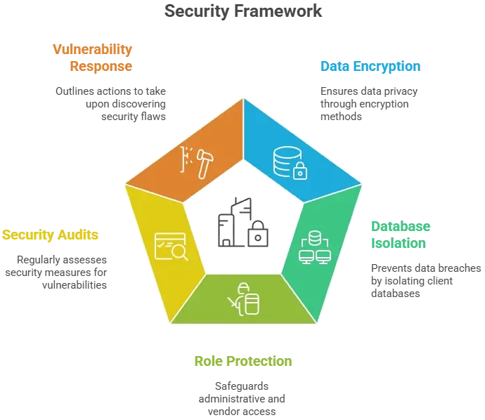 Security evaluation checklist showing encryption, API security, access control, audits, and risk protection for white-label apps