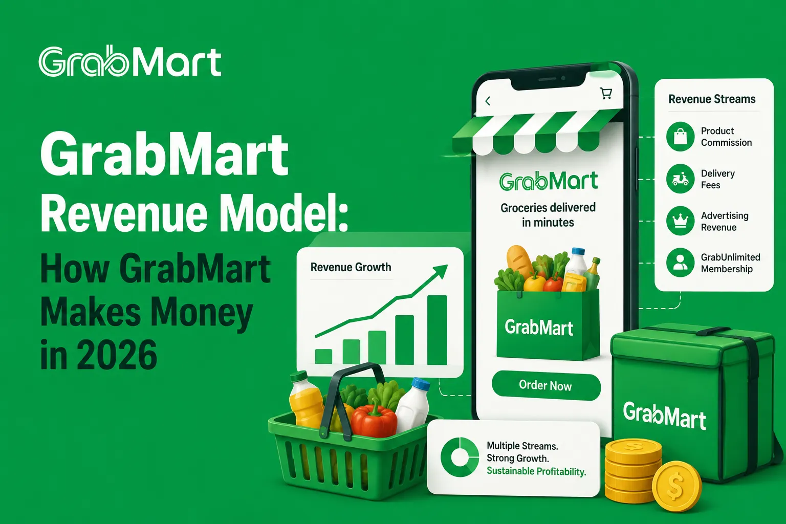 GrabMart revenue model infographic showing commission fees, delivery charges, subscriptions, advertising, and grocery delivery business monetization