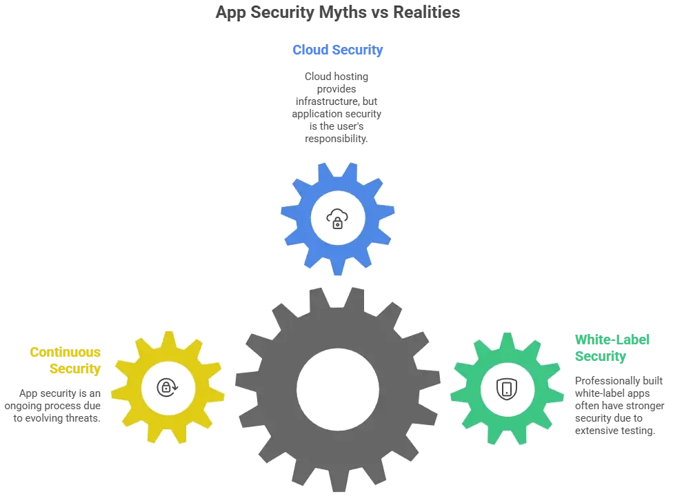 Infographic showing app security myths vs realities with gears for cloud security, continuous security, and white-label app security on dark background