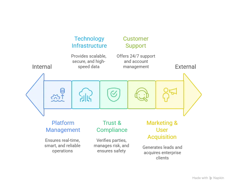 Operational business model of Direct Freight showing platform management, technology infrastructure, compliance, customer support and marketing flow