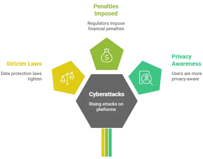 Infographic showing cyberattacks, personal data exposure, data law risks, and privacy risk analysis for digital platforms