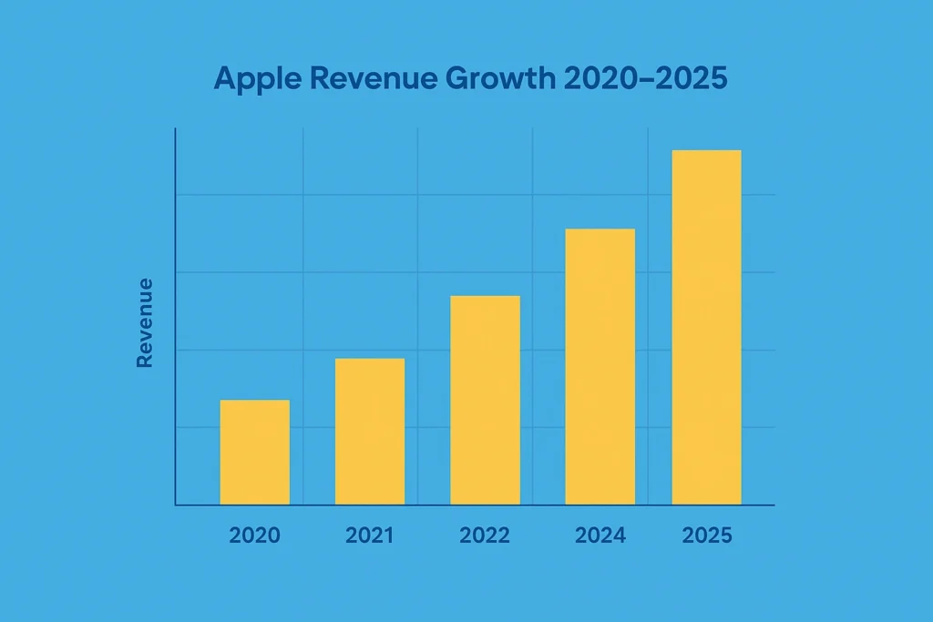 Revenue Growth of apple