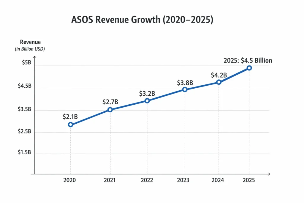 Revenue growth graph 2020–2025 ASOS
