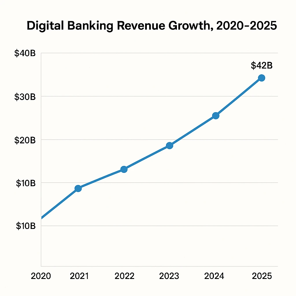 Revenue growth graph 2020–2025 Banking Script