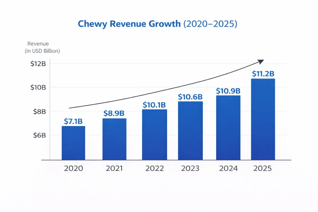Revenue growth graph 2020–2025 Chewy