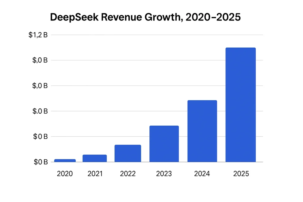 Revenue growth graph 2020–2025 Deepseek