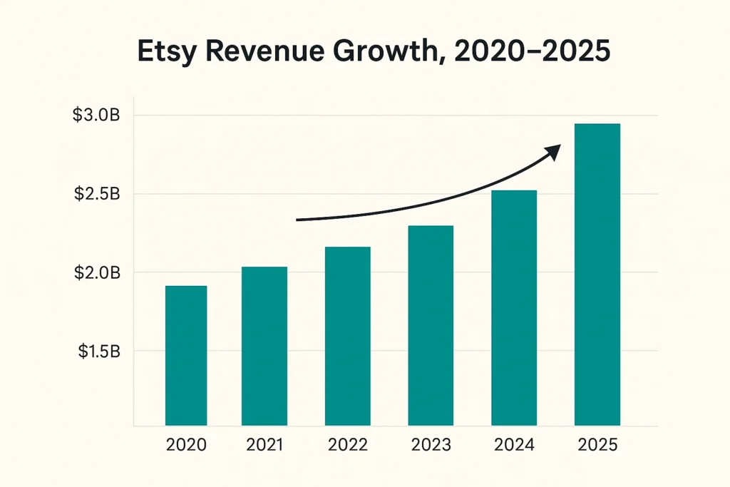 Revenue growth graph 2020–2025 Etsy