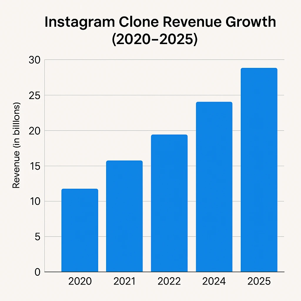 Revenue growth graph 2020–2025 InstaGram
