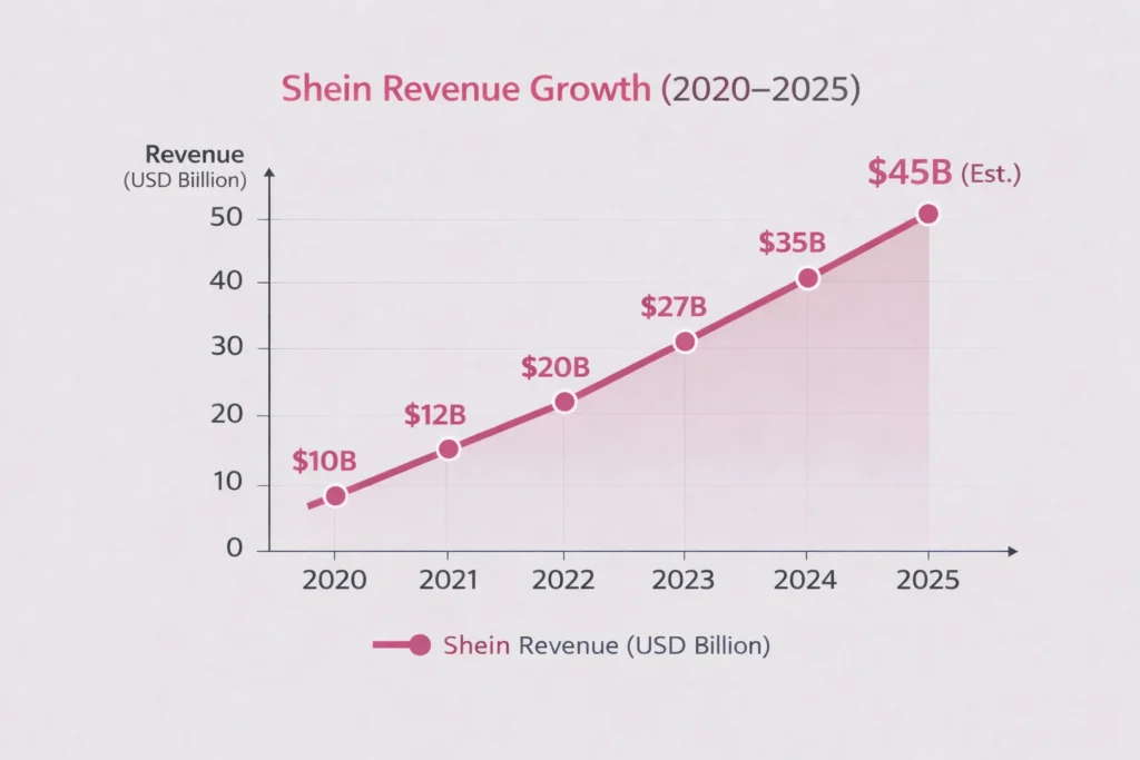 Revenue growth graph 2020–2025 Shein
