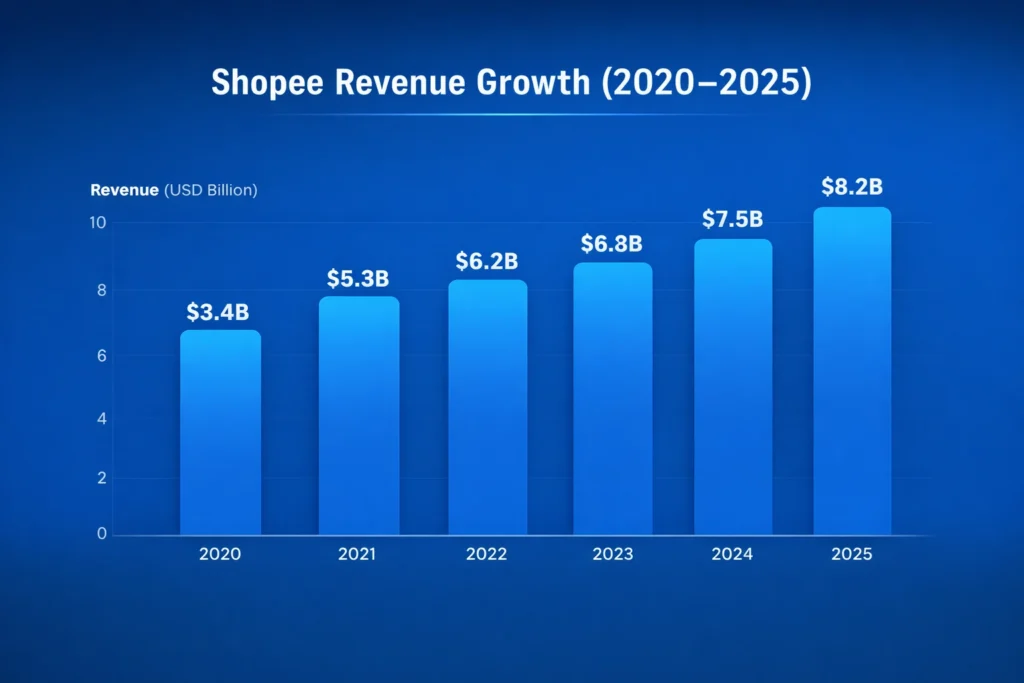 Revenue growth graph 2020–2025 Shopee