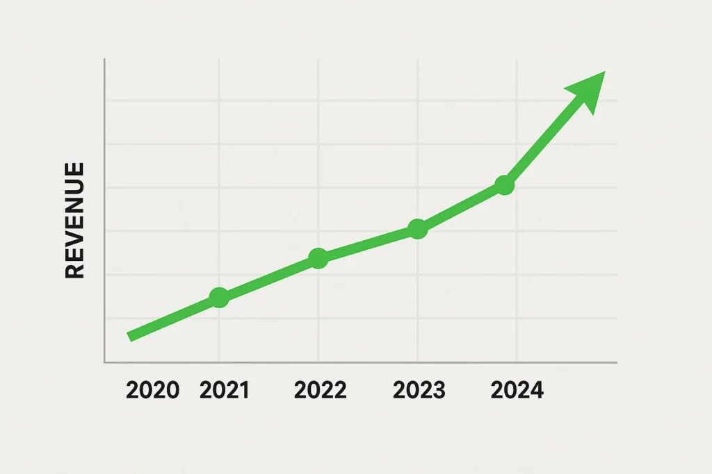 Revenue growth graph 2020–2025 Weedmap