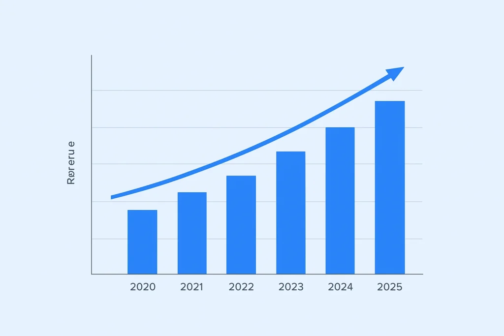 Revenue growth graph 2020–2025 Wetransfer 1