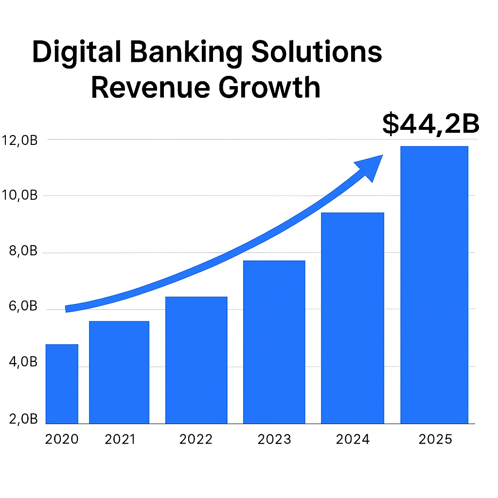 Revenue growth graph 2020–2025 banking solution